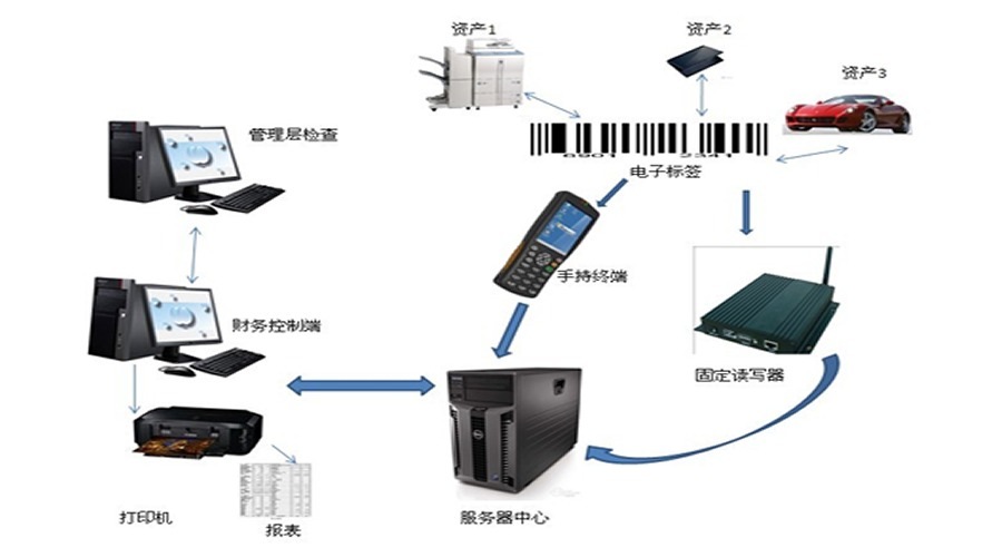 RFID管理系統優勢及適用行業