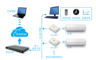 空調遠程控制器 構建無縫集成的智能控制系統