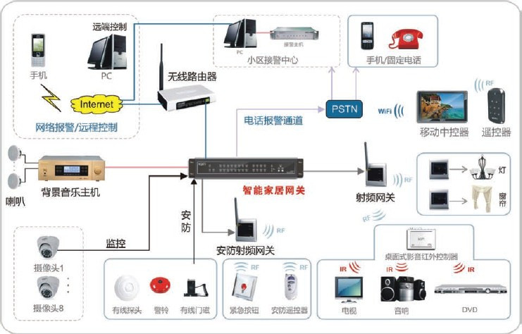 智能家居控制系統 為何值得深入了解其系統集成